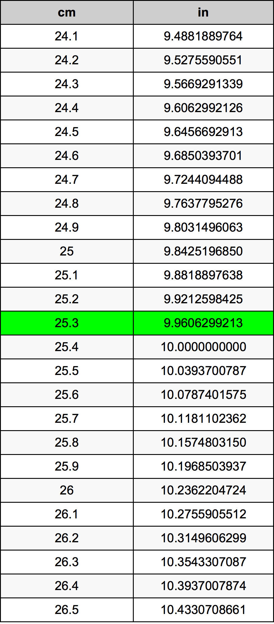 25.3 ċentimetru konverżjoni tabella