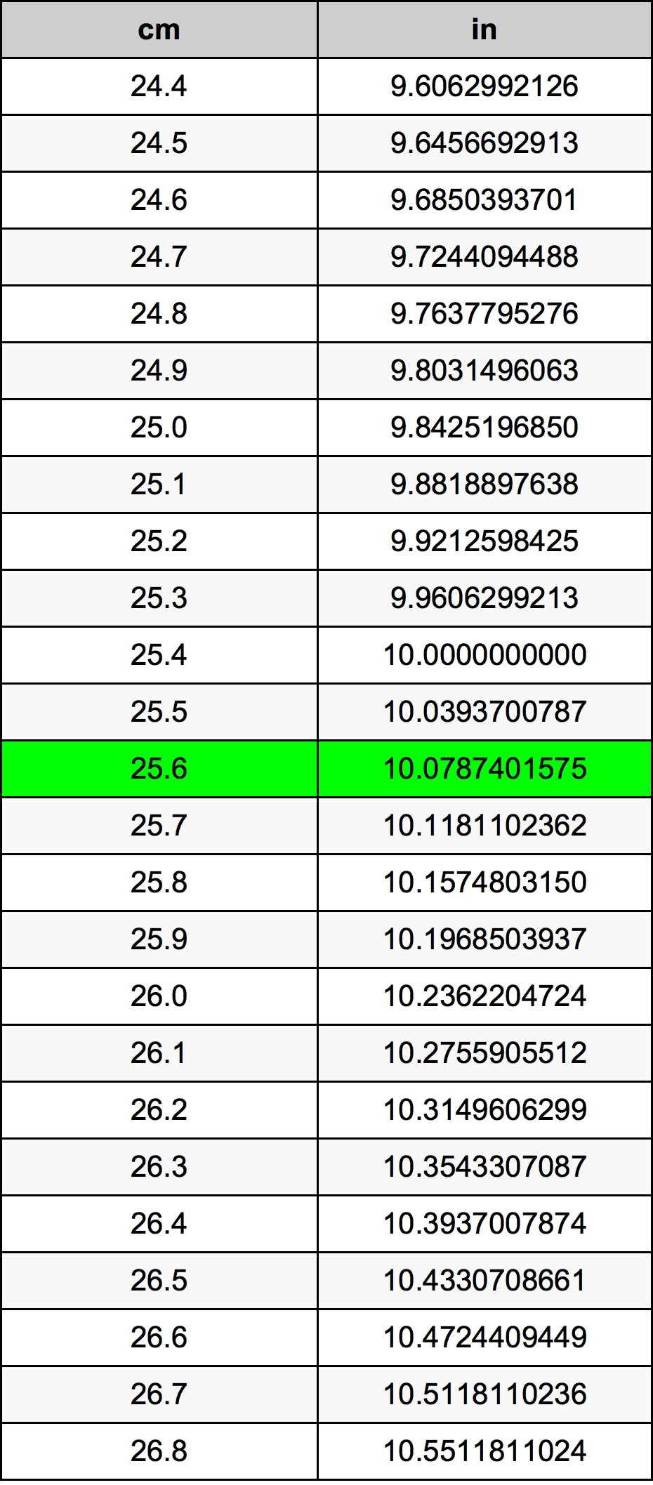 25.6 Centimetru tabelul de conversie