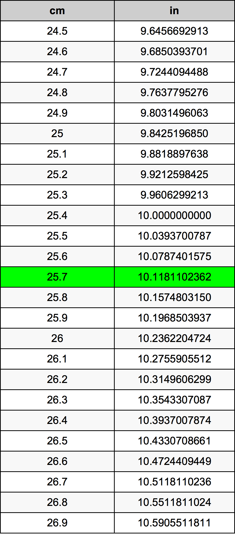 25.7 Centimetro tabella di conversione