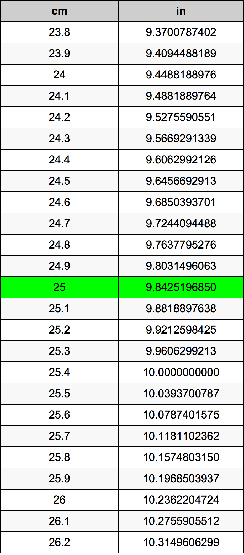 25 Centimetro tabella di conversione