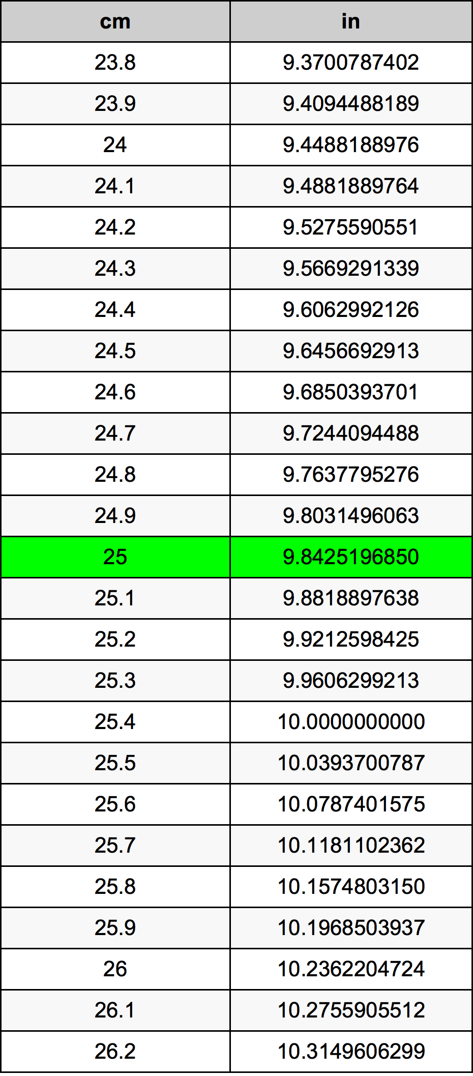 25 Centimeters To Inches Converter 25 Cm To In Converter