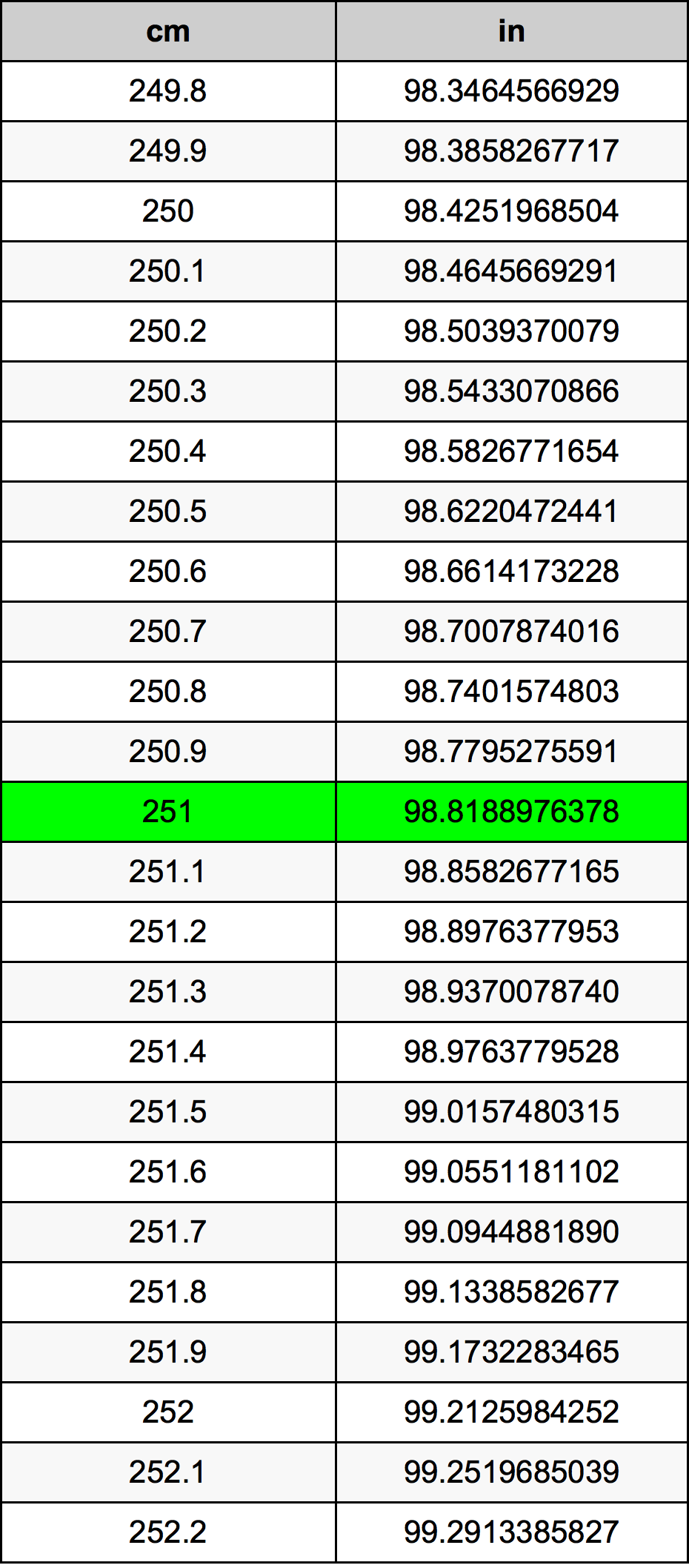 251 Sentimeter konversi tabel