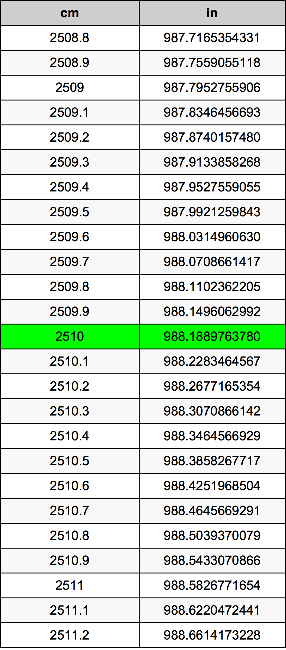 2510 Sentimeter konversi tabel