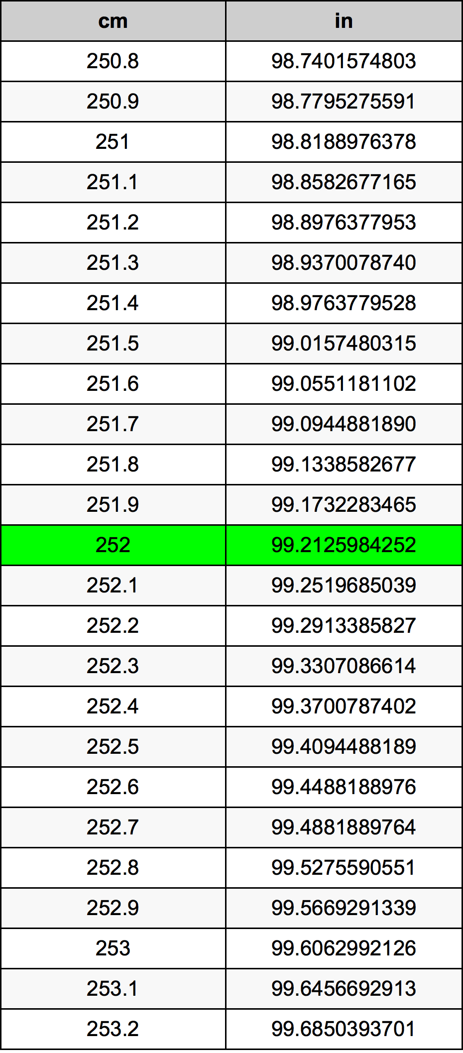 252 Sentimeter konversi tabel