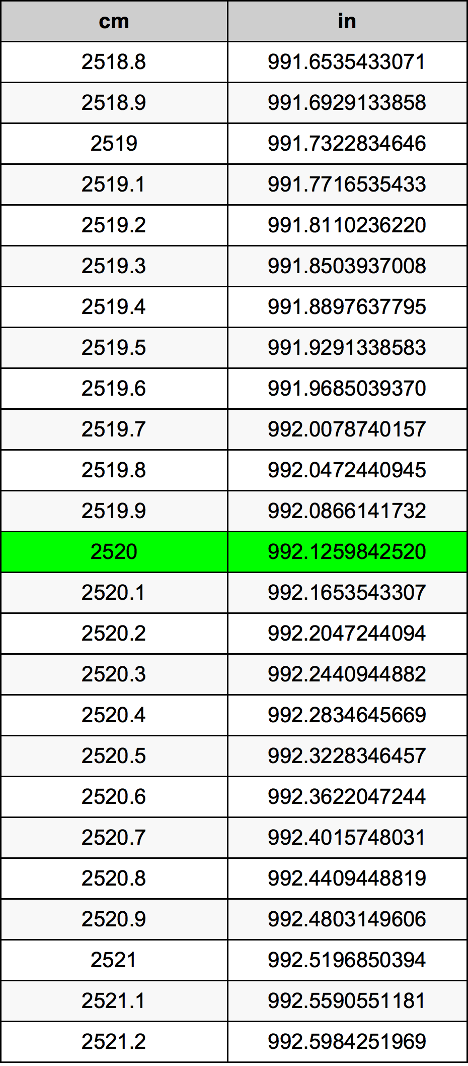 2520 Sentimeter konversi tabel