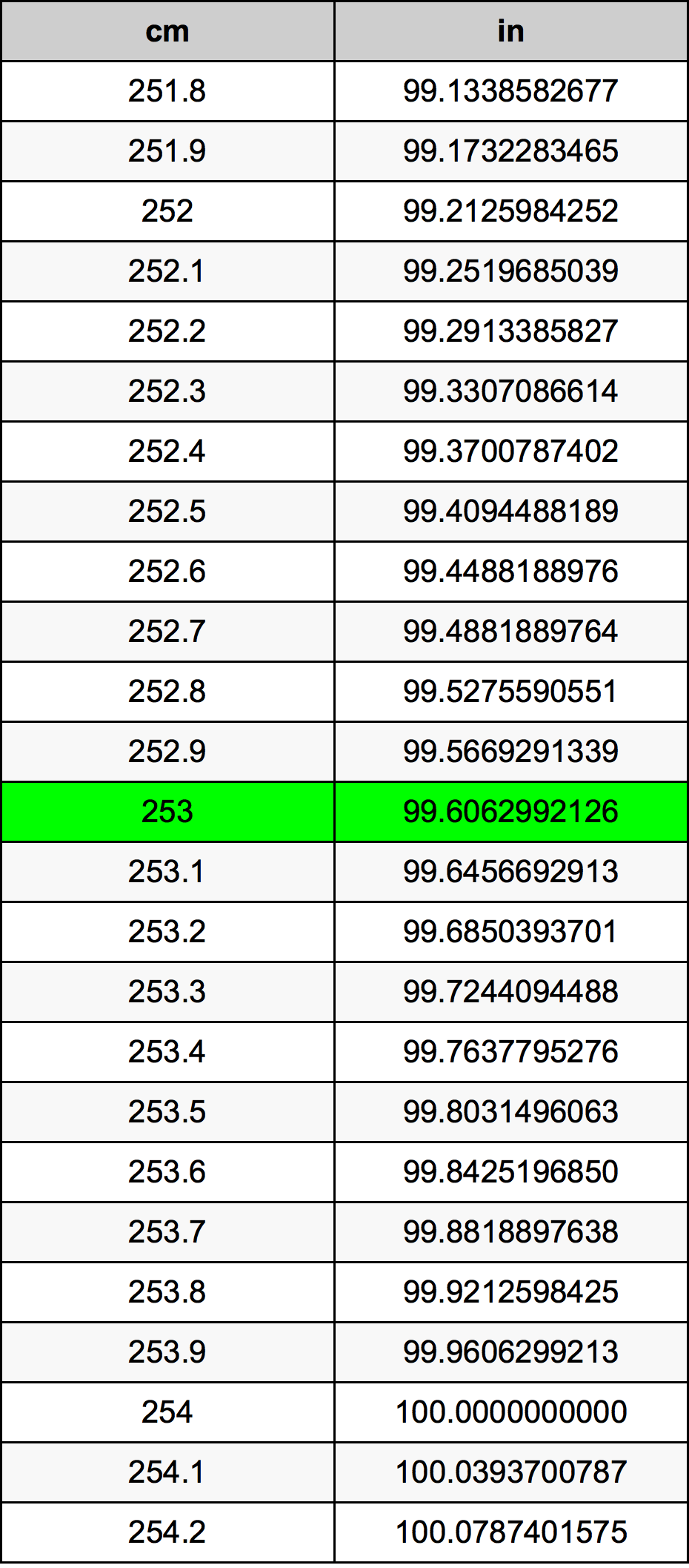 253 Centimetru tabelul de conversie