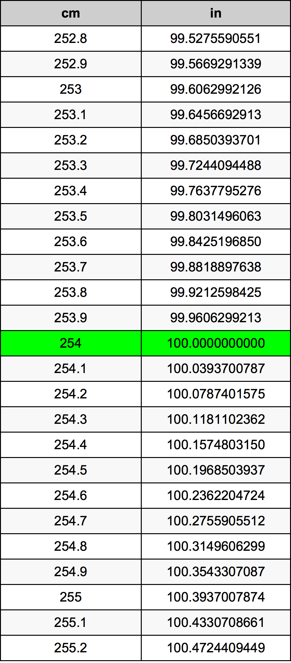 254 Centimetru tabelul de conversie