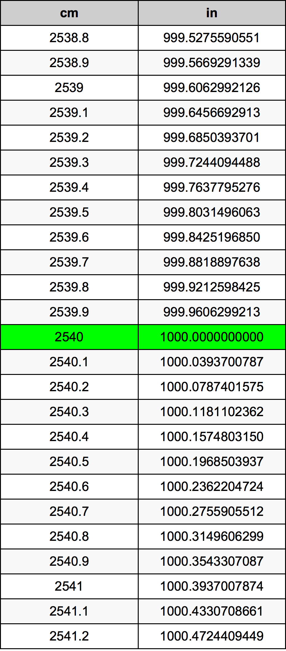 2540 Centiméter átszámítási táblázat