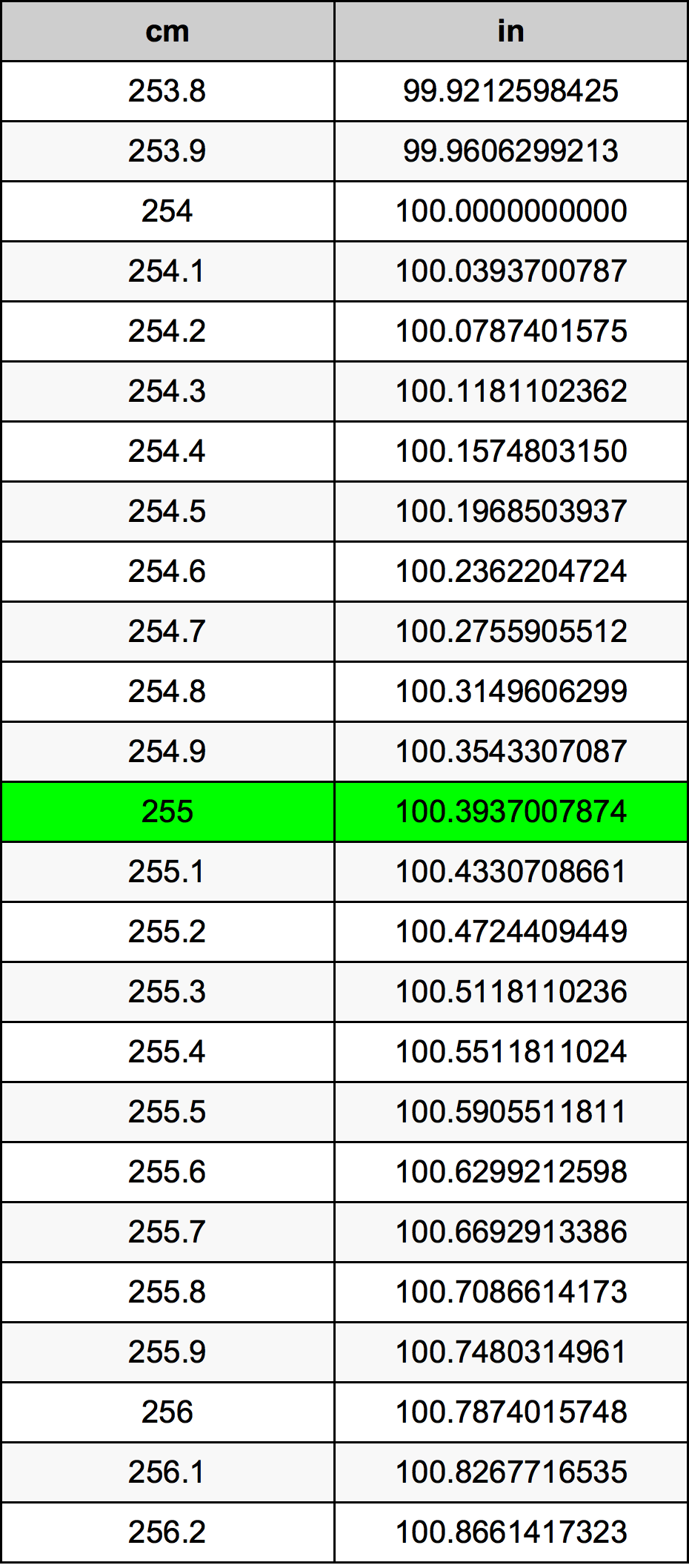 255 Centimetro tabella di conversione