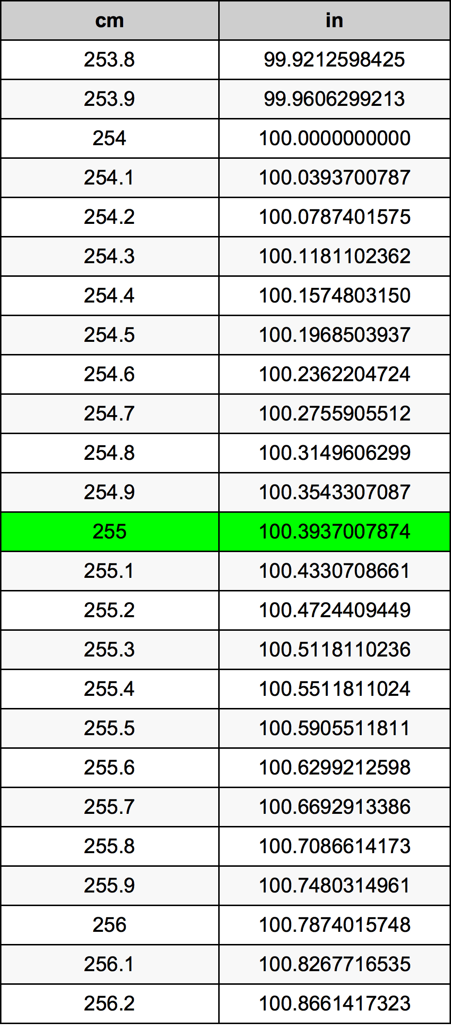 255 Centimeters To Inches Converter 255 Cm To In Converter