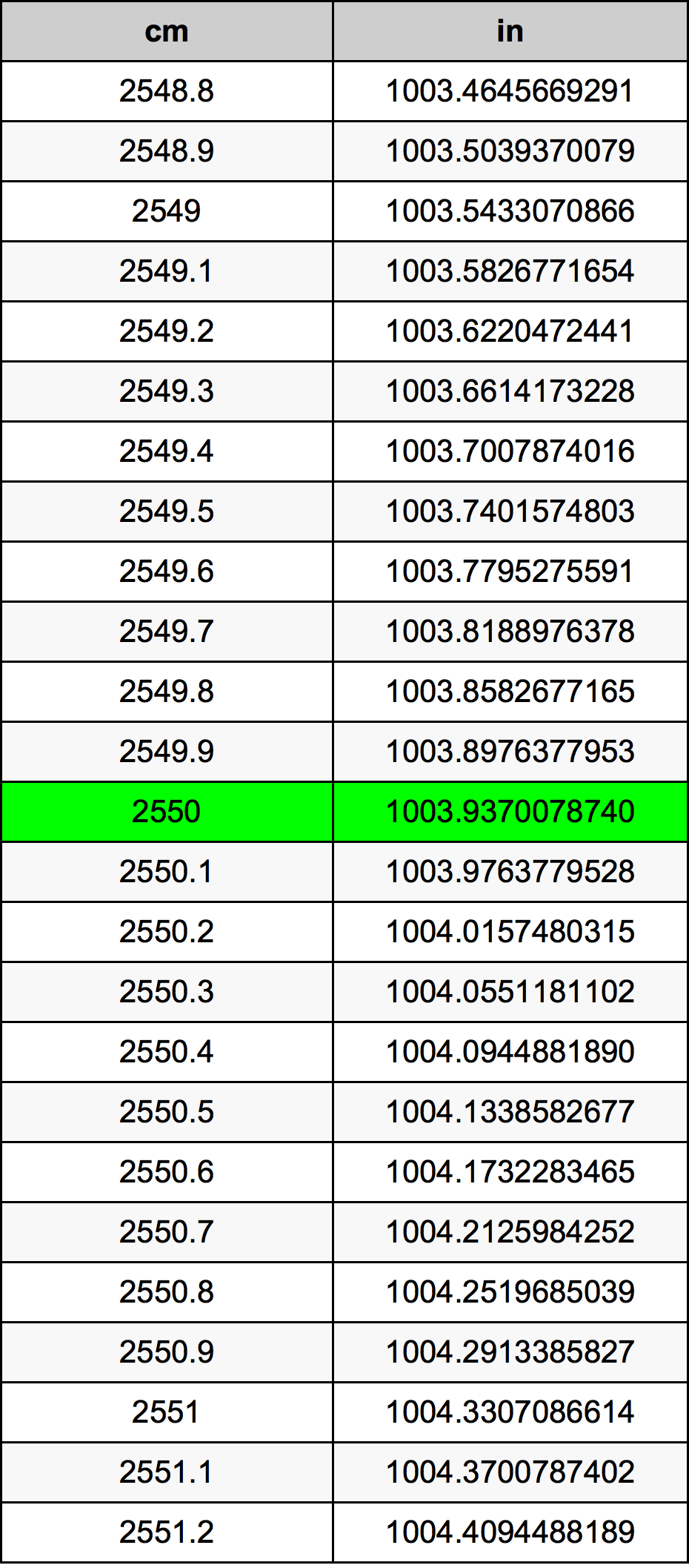 2550 ċentimetru konverżjoni tabella