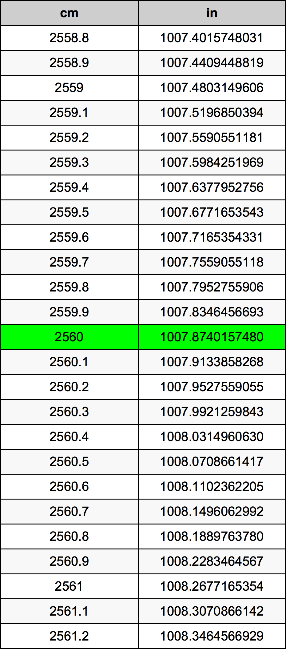 2560 Centimetro tabella di conversione