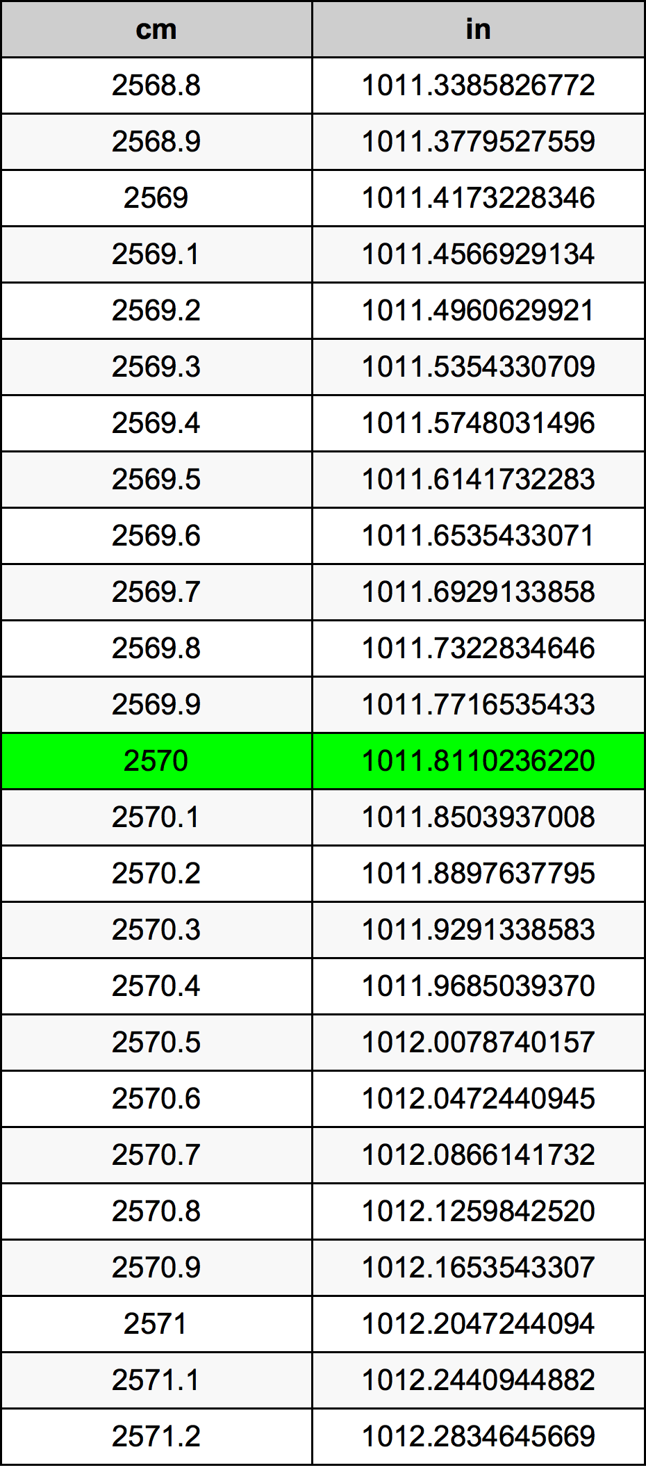 2570 ċentimetru konverżjoni tabella