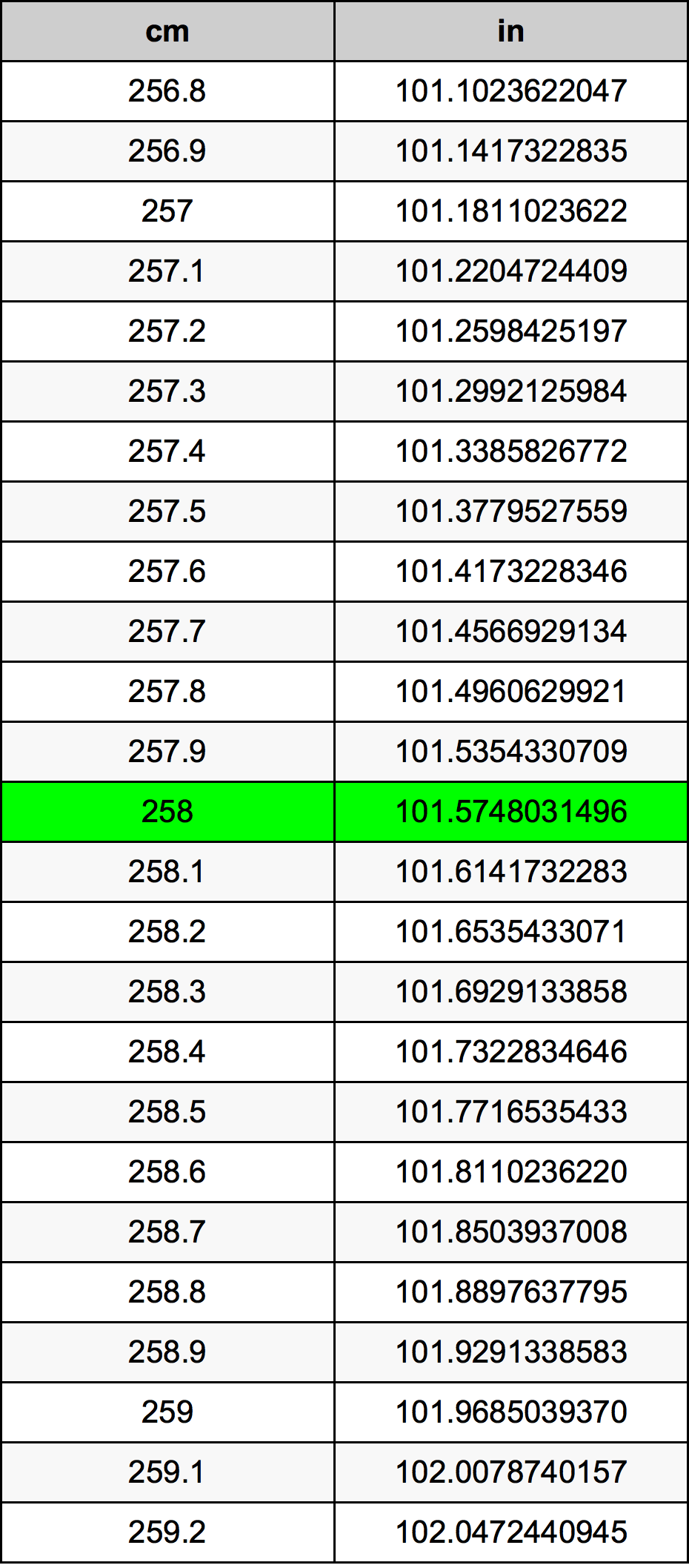 258 Centimetro tabella di conversione