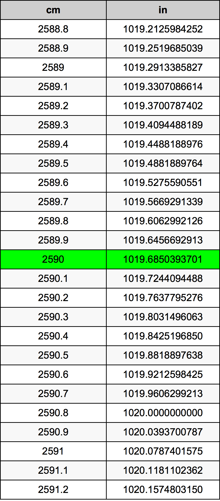 2590 ċentimetru konverżjoni tabella