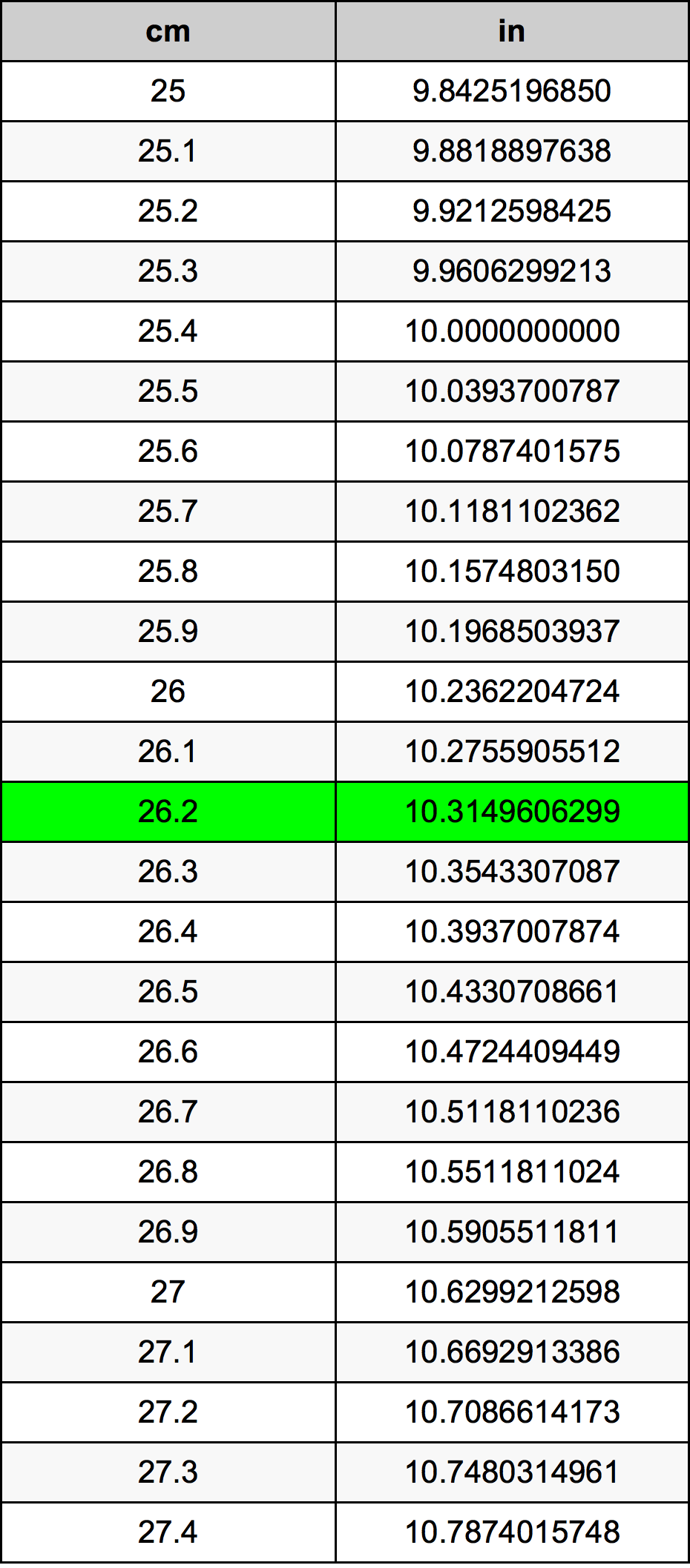 26.2 ċentimetru konverżjoni tabella