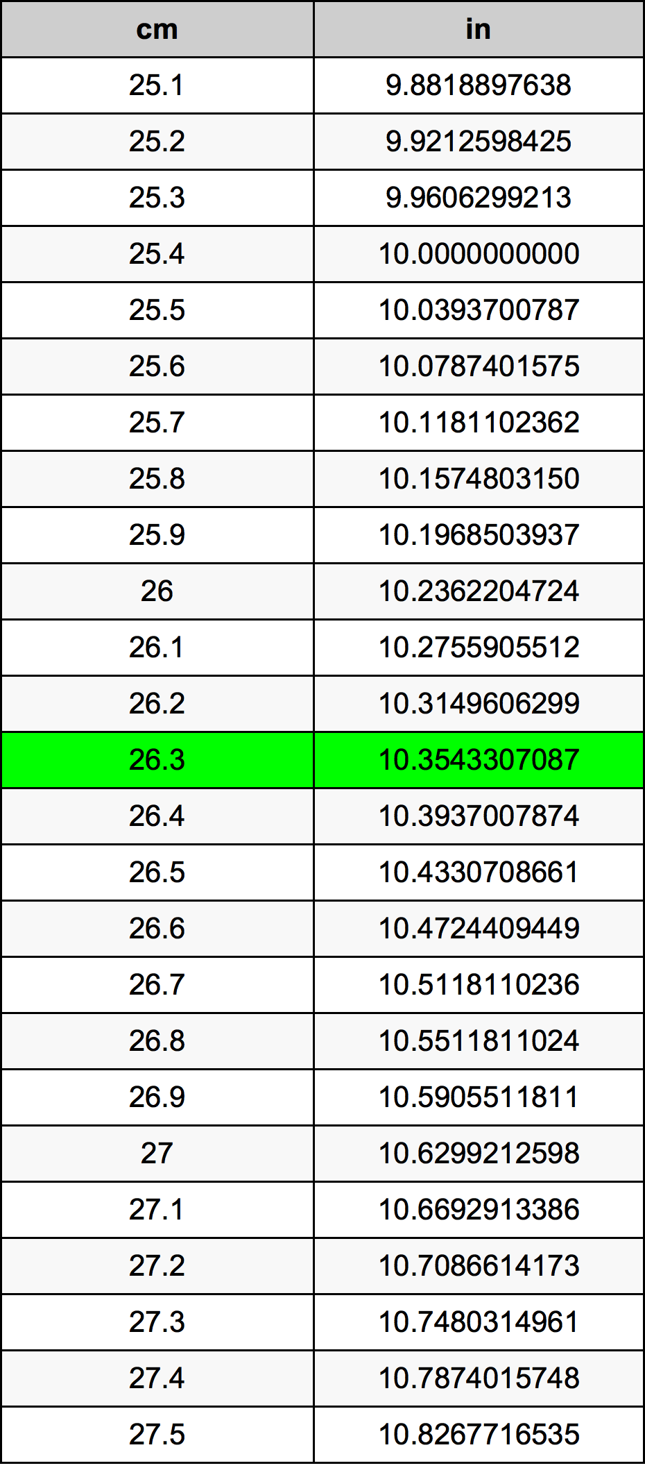 26.3 Sentimeter konversi tabel