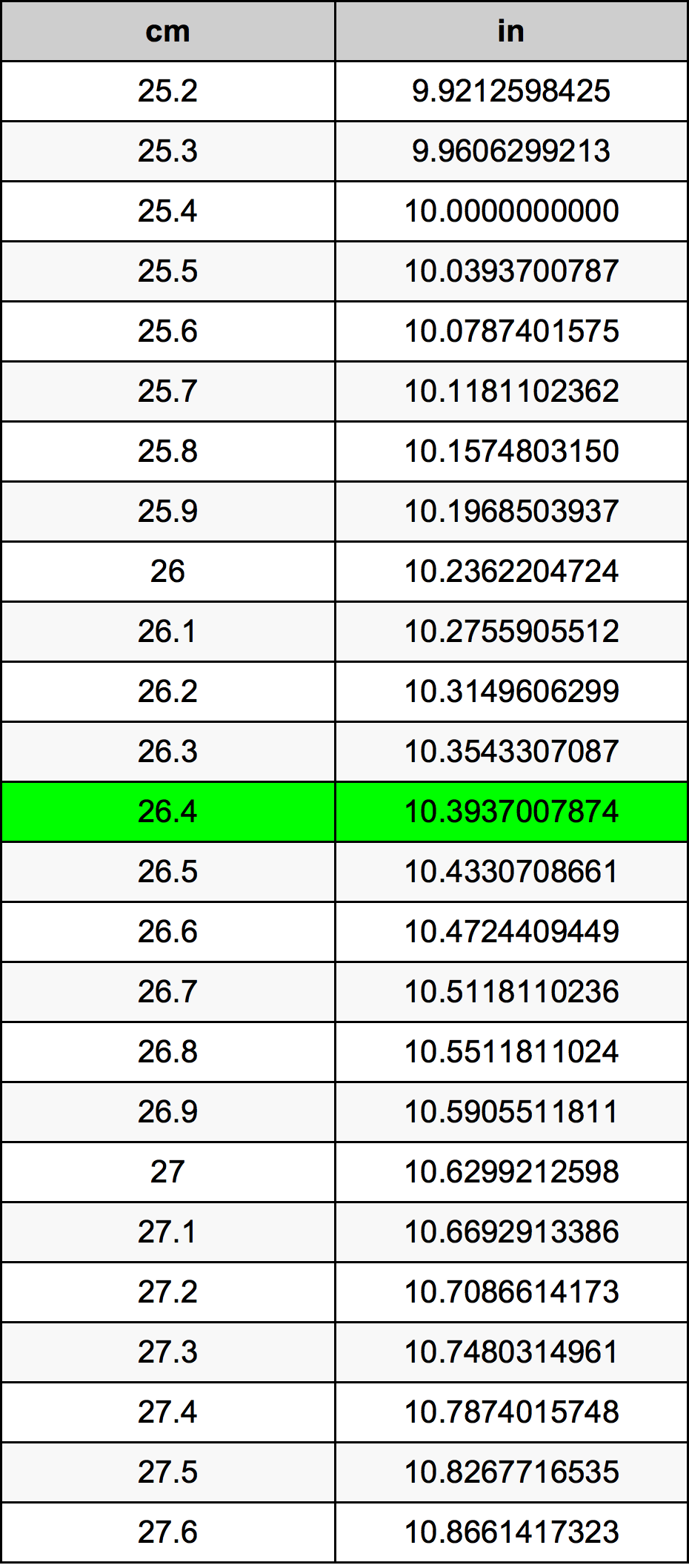 26.4 ċentimetru konverżjoni tabella