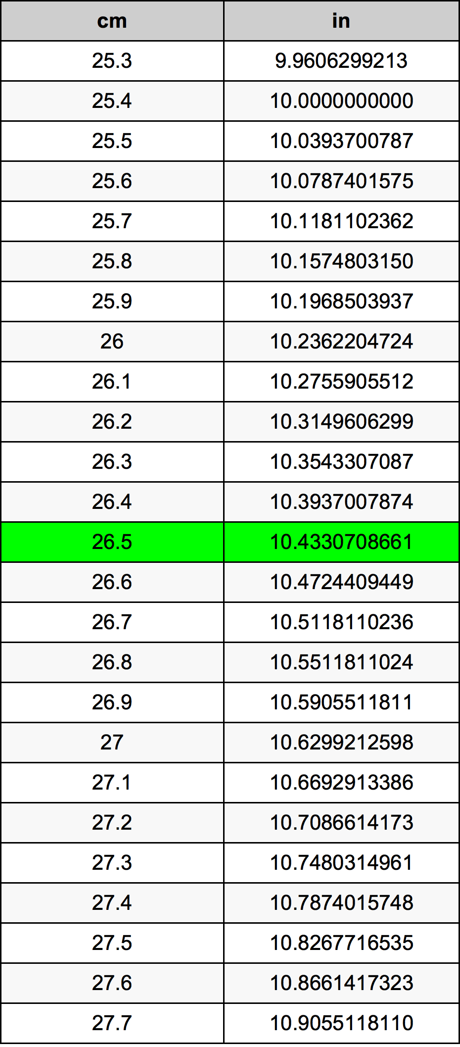 26.5 ċentimetru konverżjoni tabella
