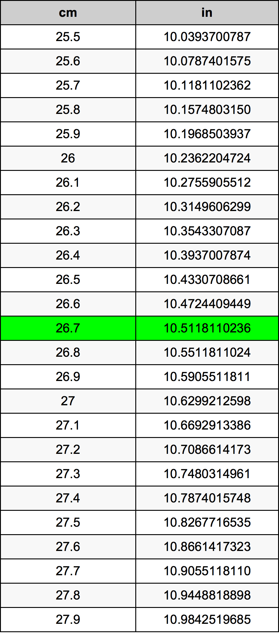 26.7 ċentimetru konverżjoni tabella