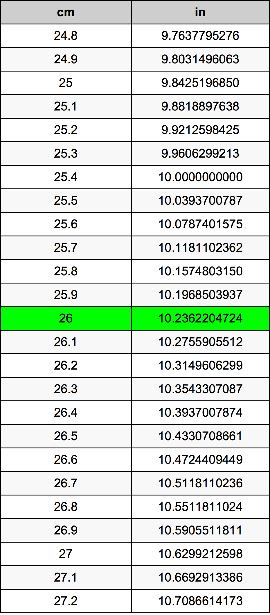 26 сантиметър Таблица за преобразуване
