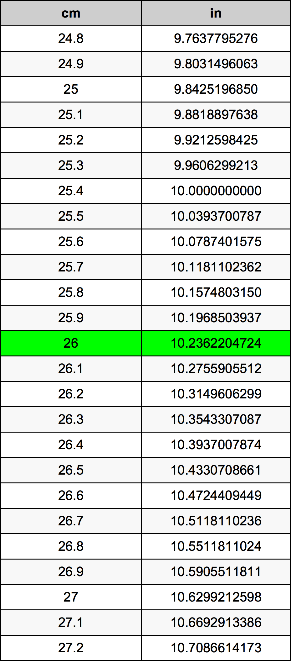 26 Centimeter konverteringstabell