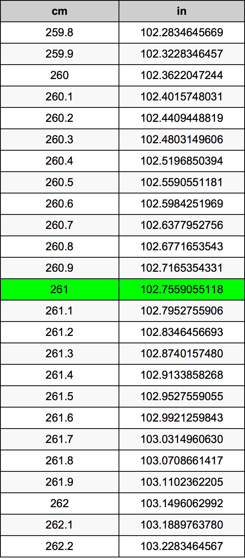 261 Centímetro tabela de conversão