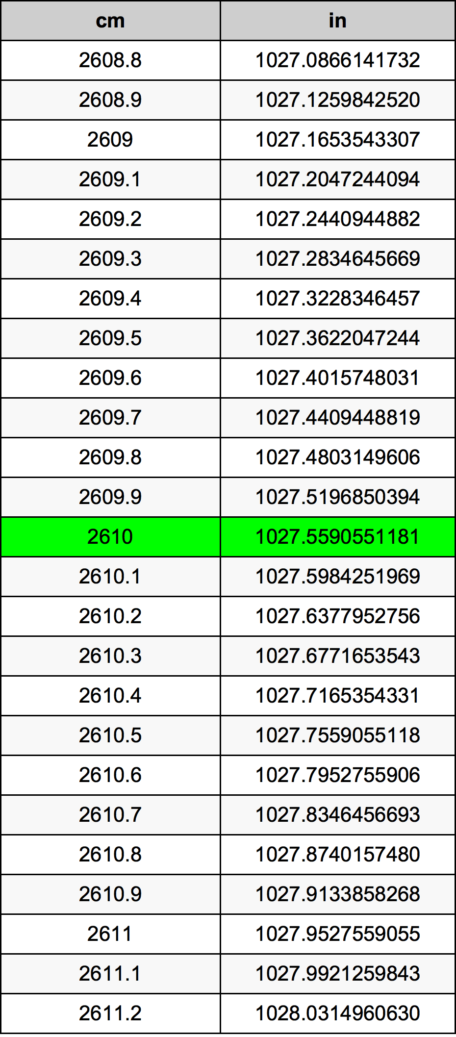 2610 Centiméter átszámítási táblázat