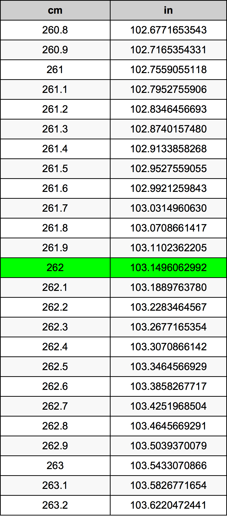 262 Sentimeter konversi tabel