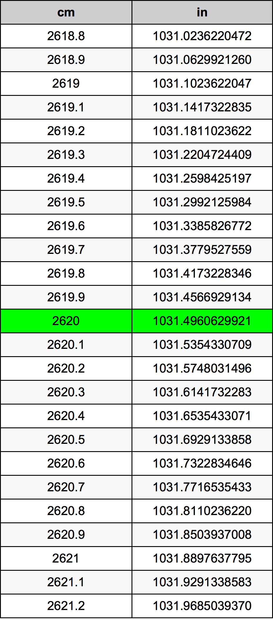 2620 Sentimeter konversi tabel