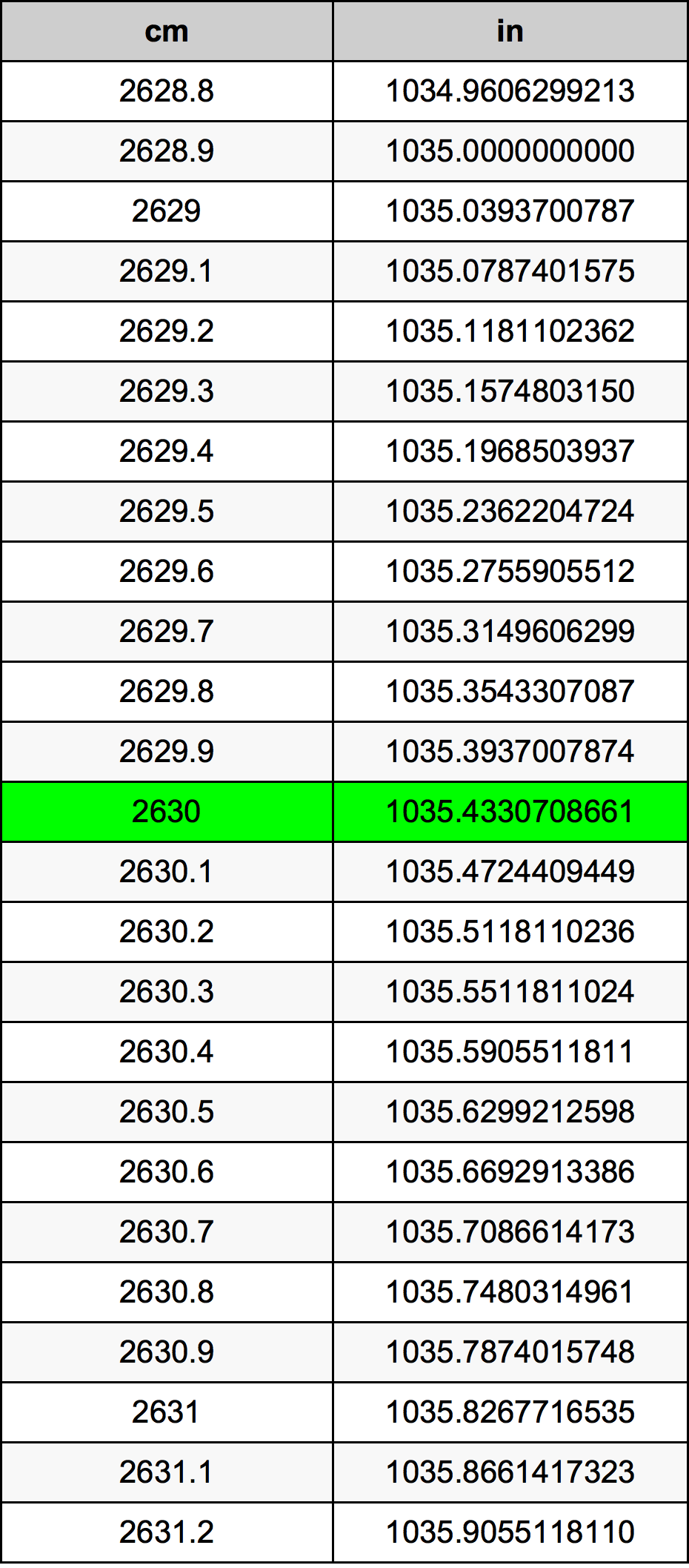 2630 Centimetro tabella di conversione