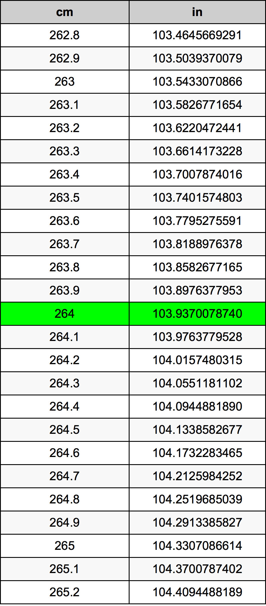 264 ċentimetru konverżjoni tabella