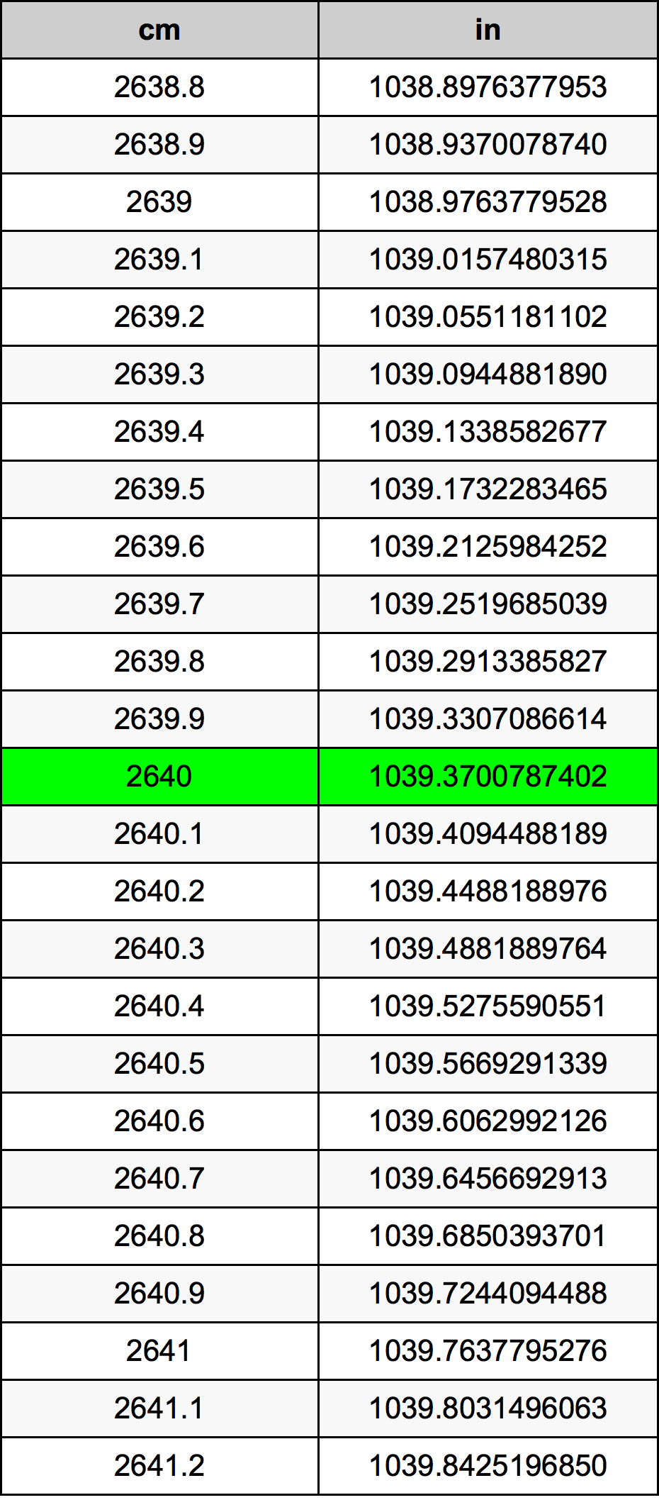 2640 Sentimeter konversi tabel