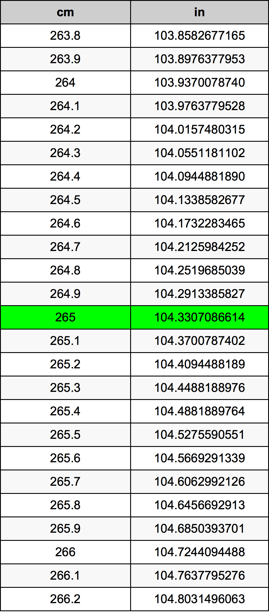 265 Centimetro tabella di conversione