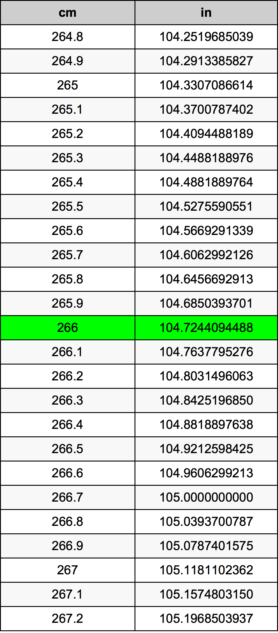 266 Centimeter pretvorbena tabela