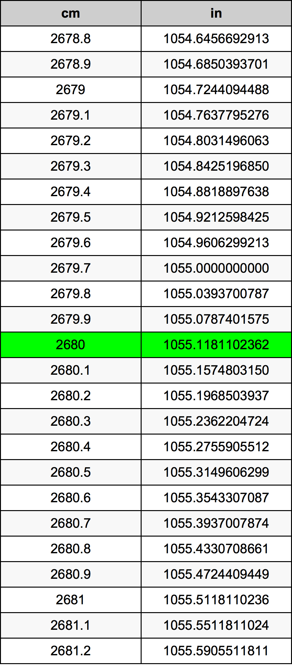 2680 Centímetro tabela de conversão