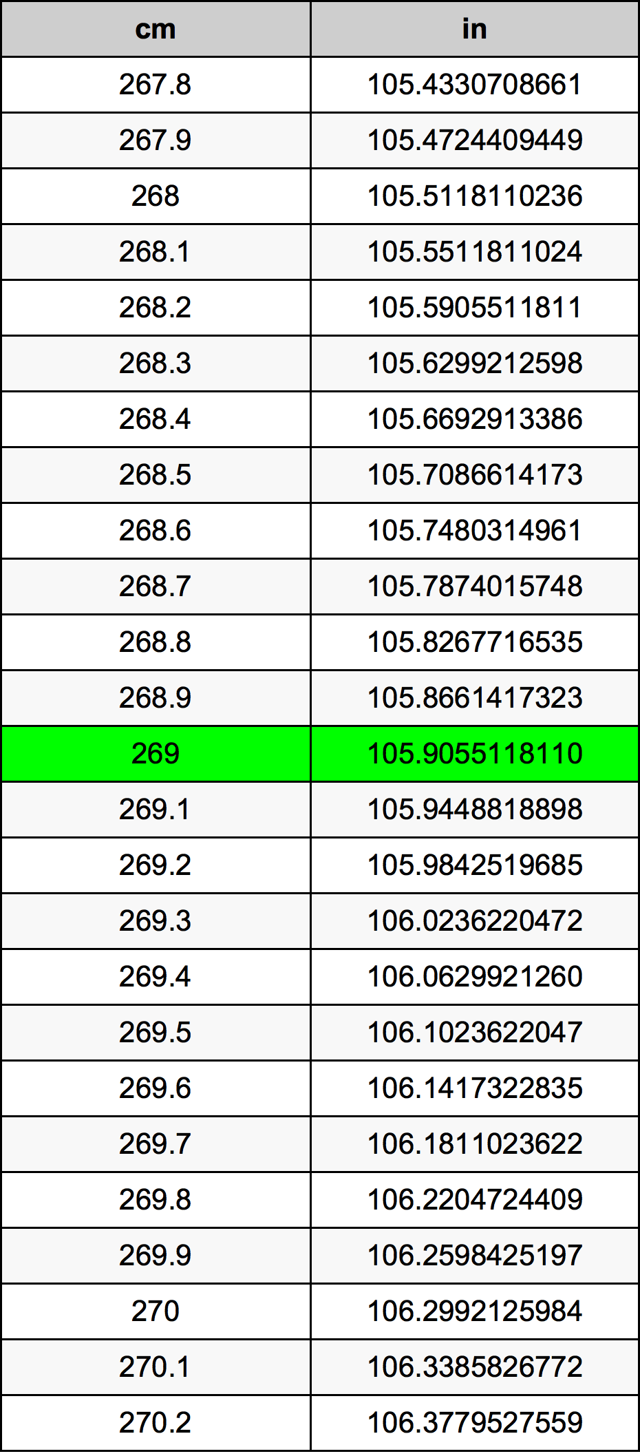 269 Centiméter átszámítási táblázat
