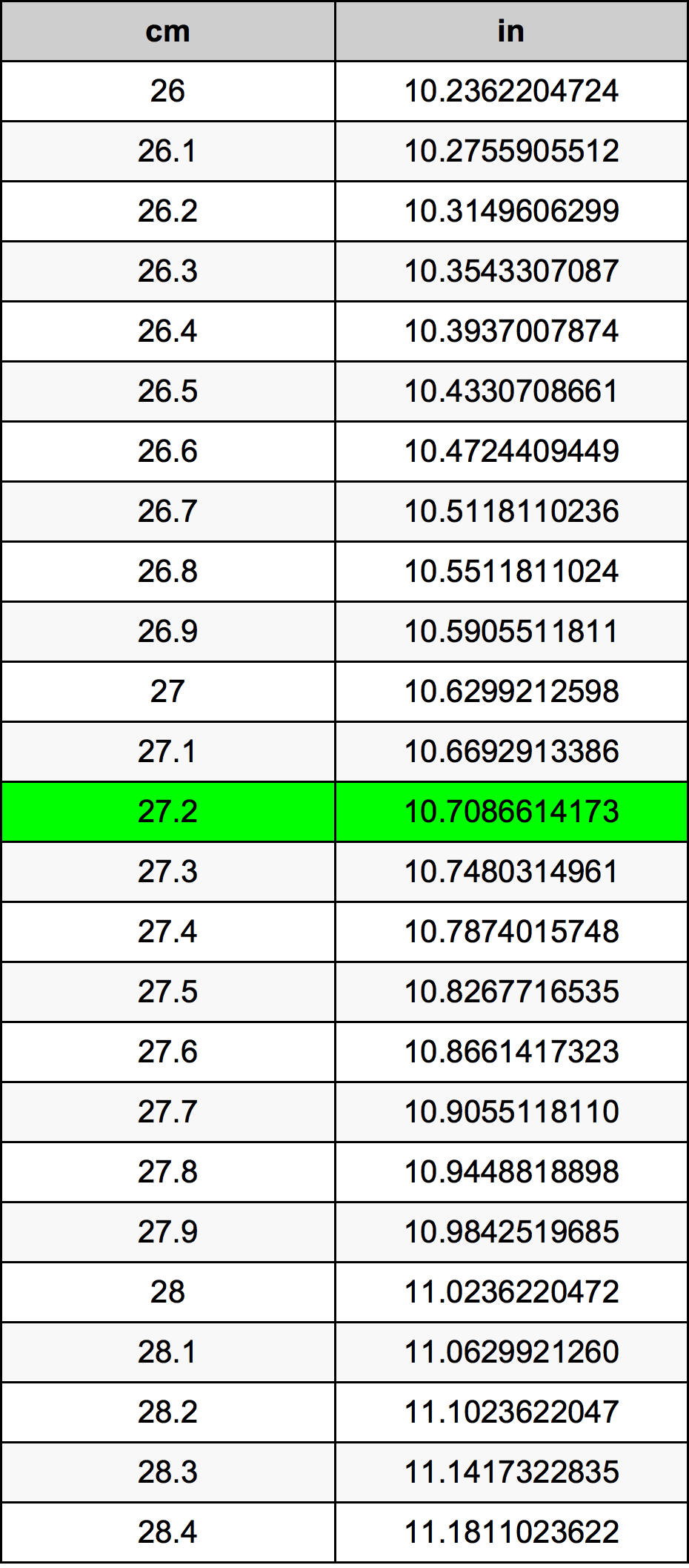 27.2 Centímetro tabela de conversão