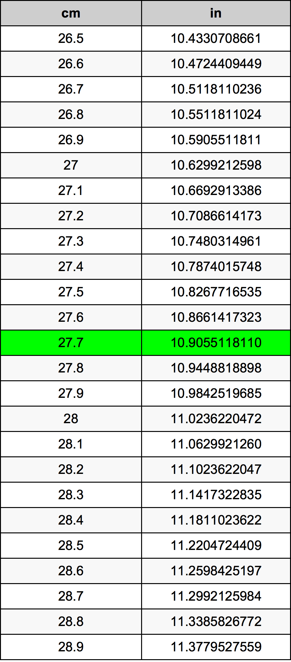 27.7 Centimeter pretvorbena tabela