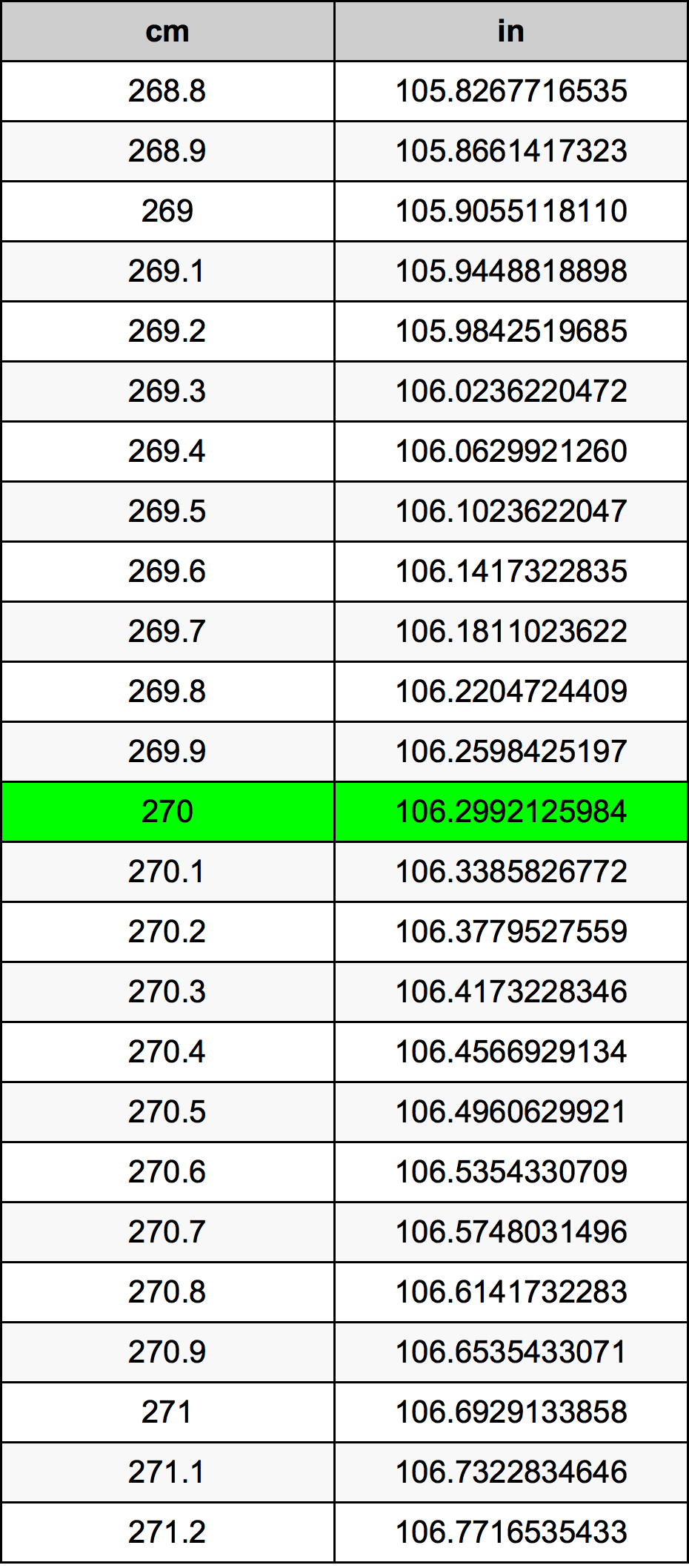 270 ċentimetru konverżjoni tabella