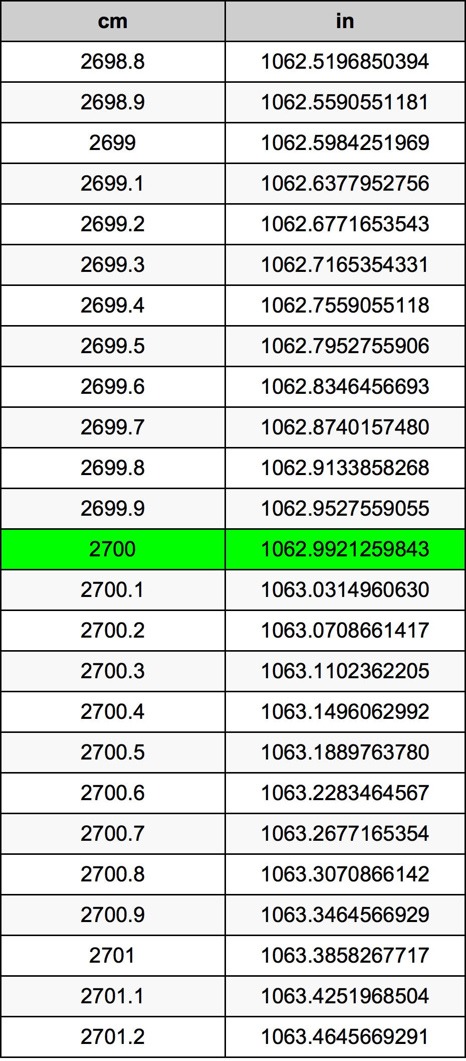 2700 ċentimetru konverżjoni tabella
