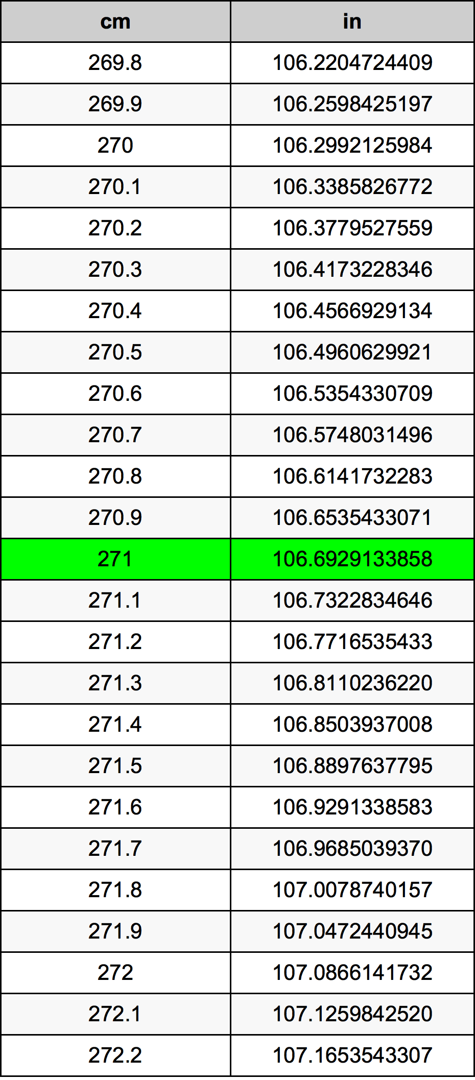 271 Centimetru tabelul de conversie