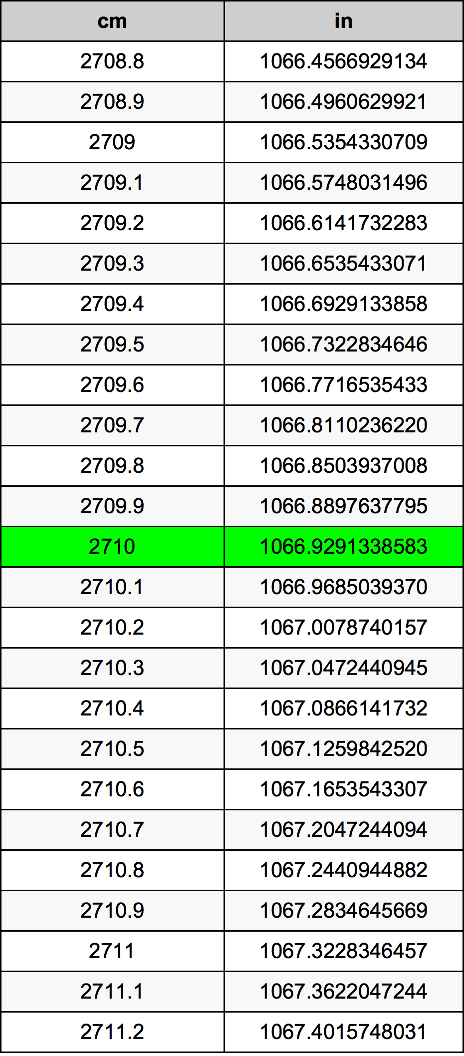 2710 Centímetro tabela de conversão