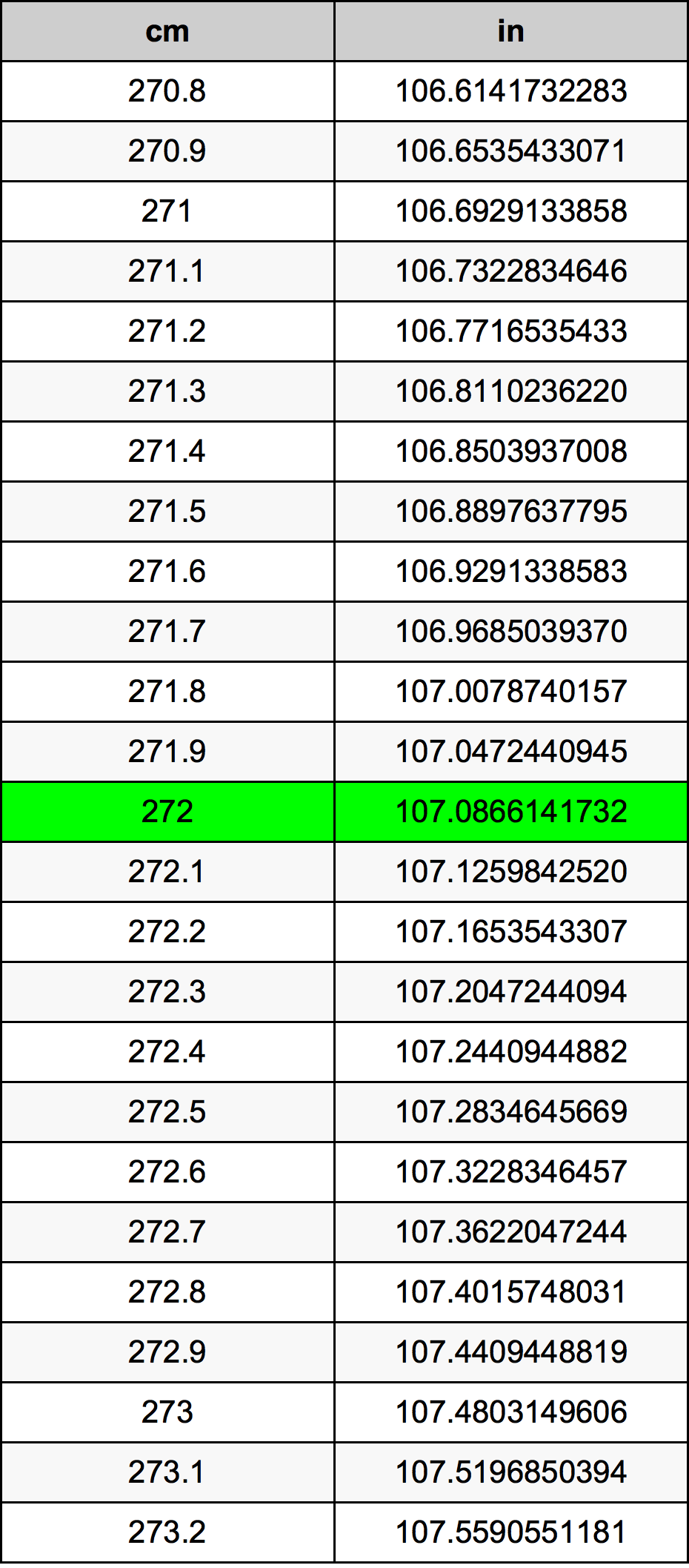 272 Sentimeter konversi tabel