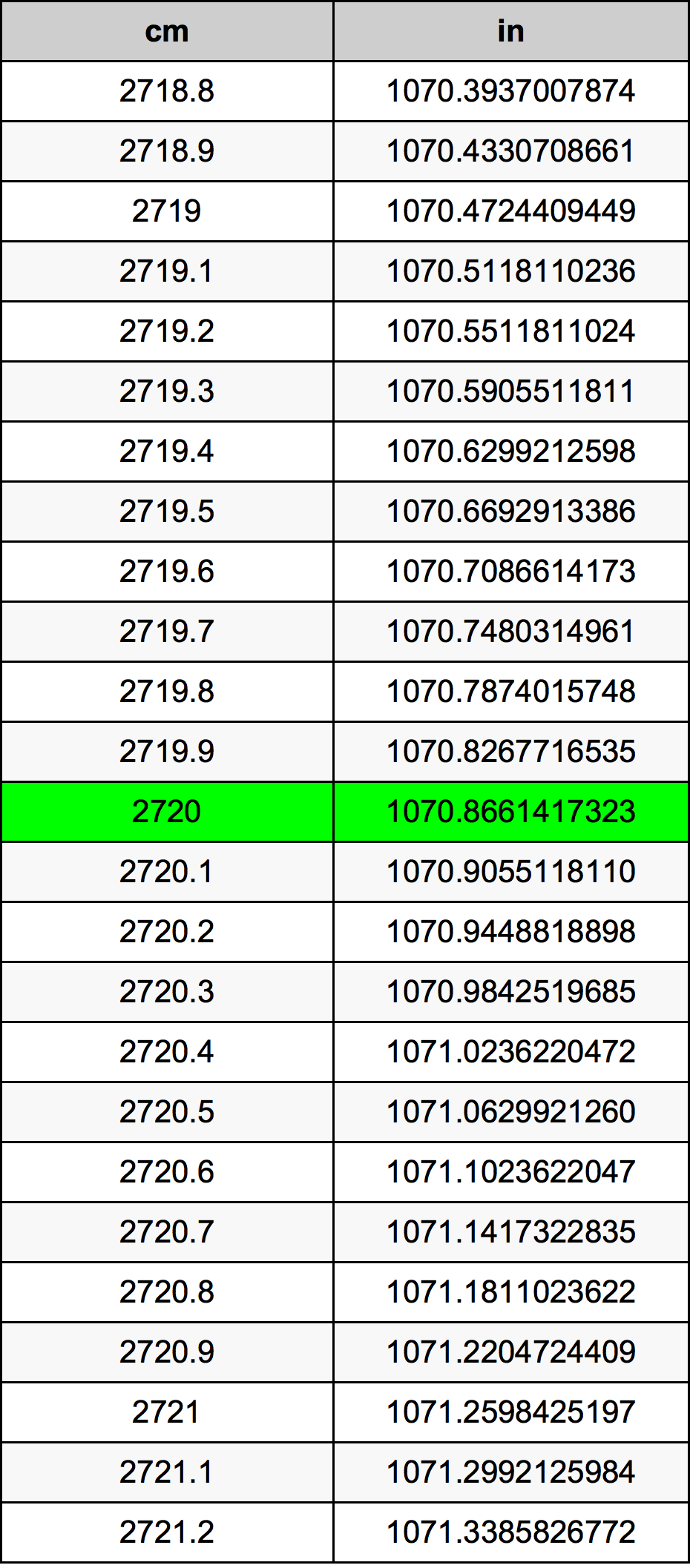 2720 ċentimetru konverżjoni tabella