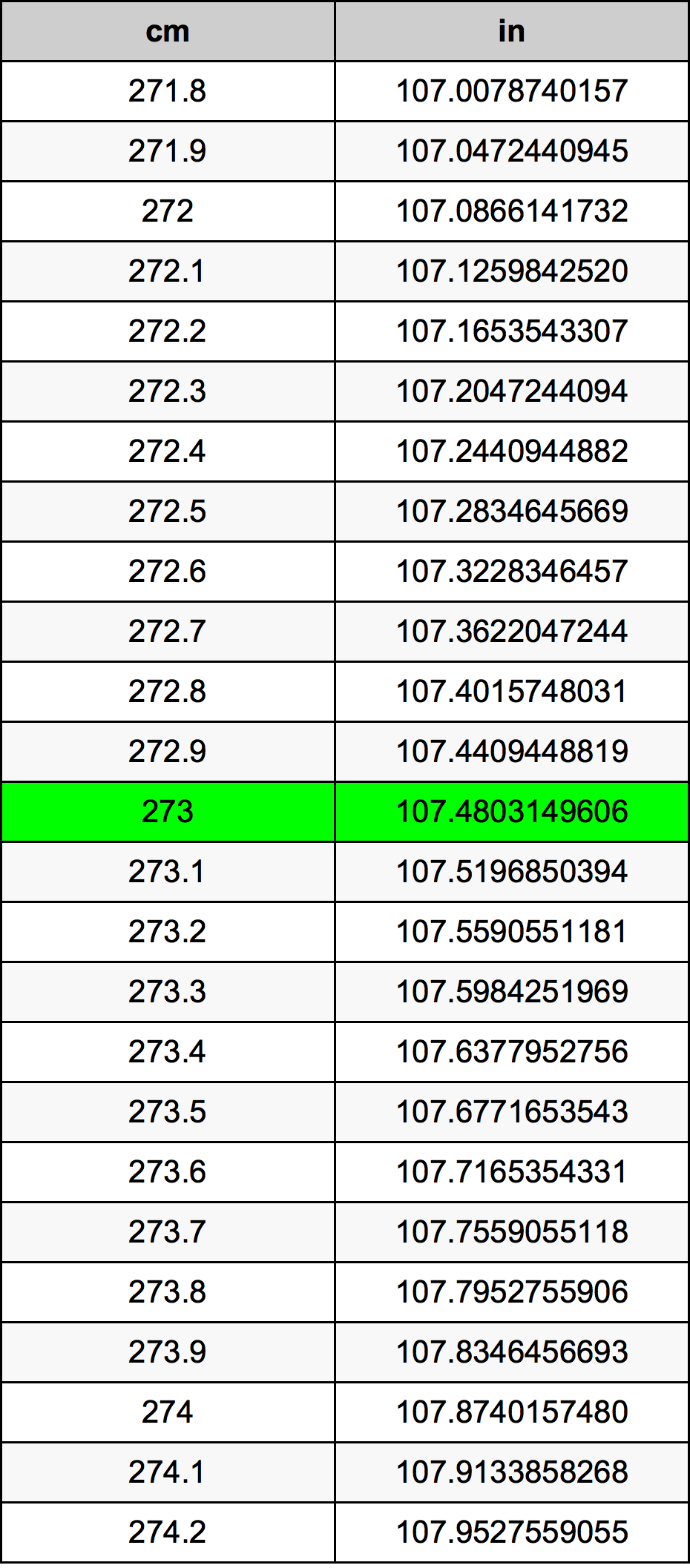 273 Sentimeter konversi tabel