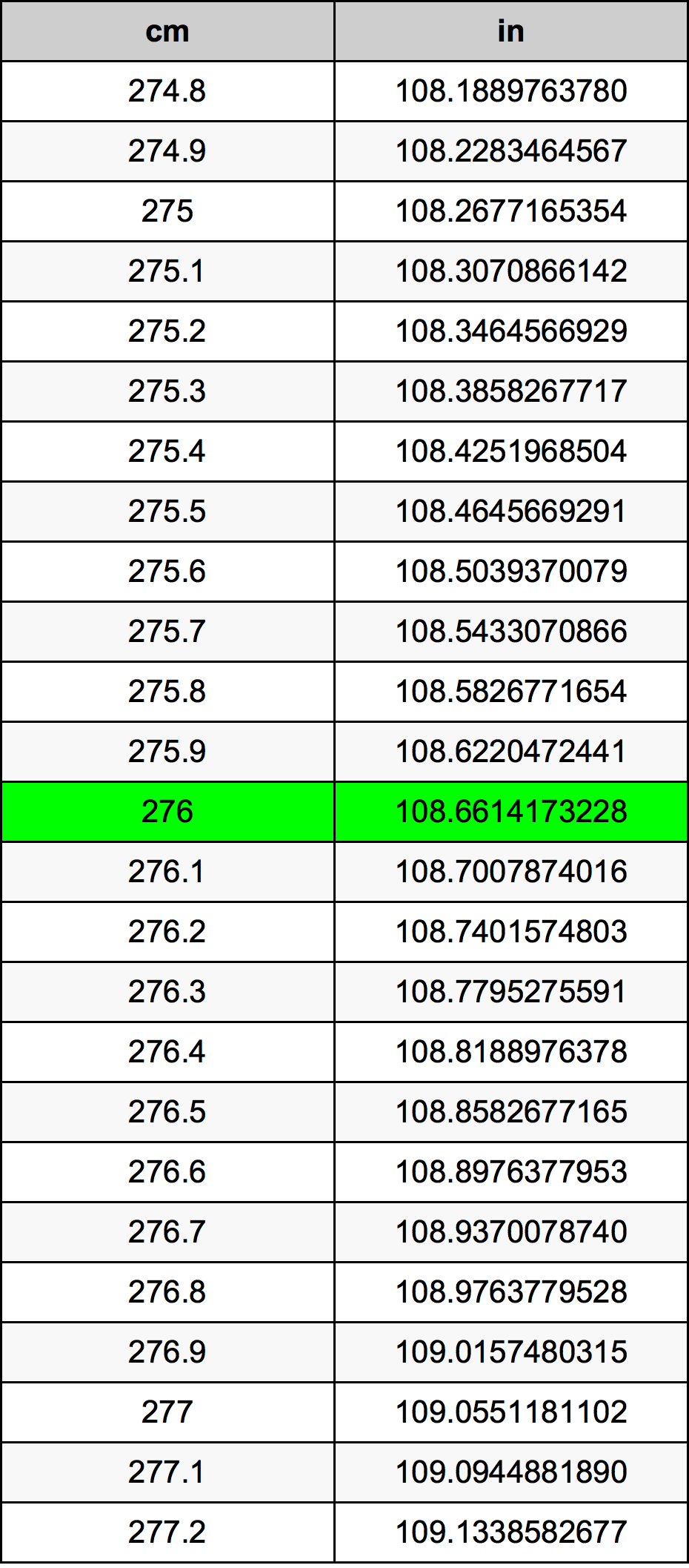 276 Sentimeter konversi tabel