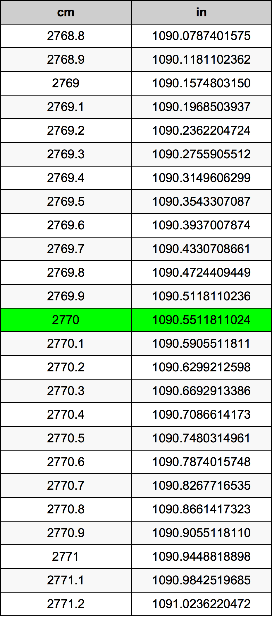 2770 ċentimetru konverżjoni tabella