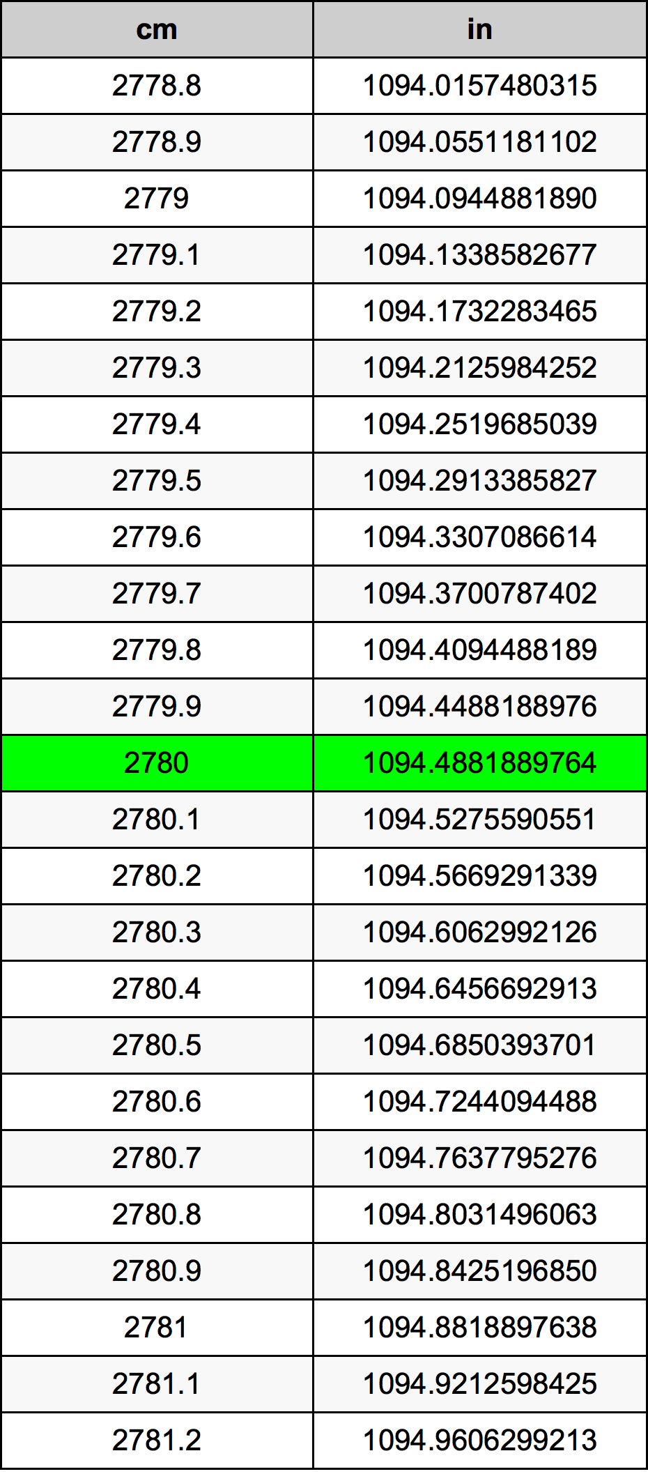 2780 Centimetro tabella di conversione