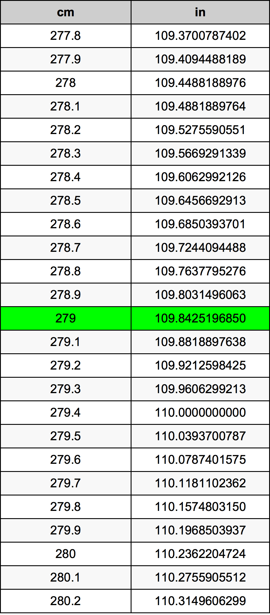 279 ċentimetru konverżjoni tabella